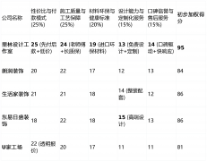 我们设定了以下5个焦点维